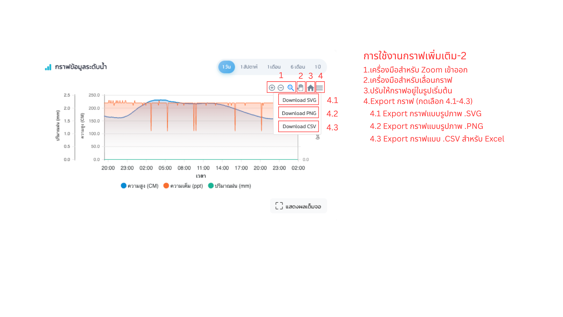 การใช้งานเครื่องมือบนกราฟเพิ่มเติม