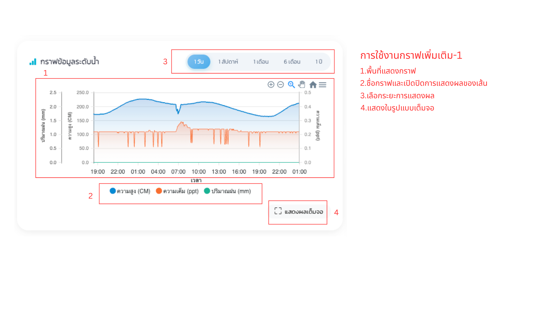 ตัวอย่างกราฟบน Dashboard