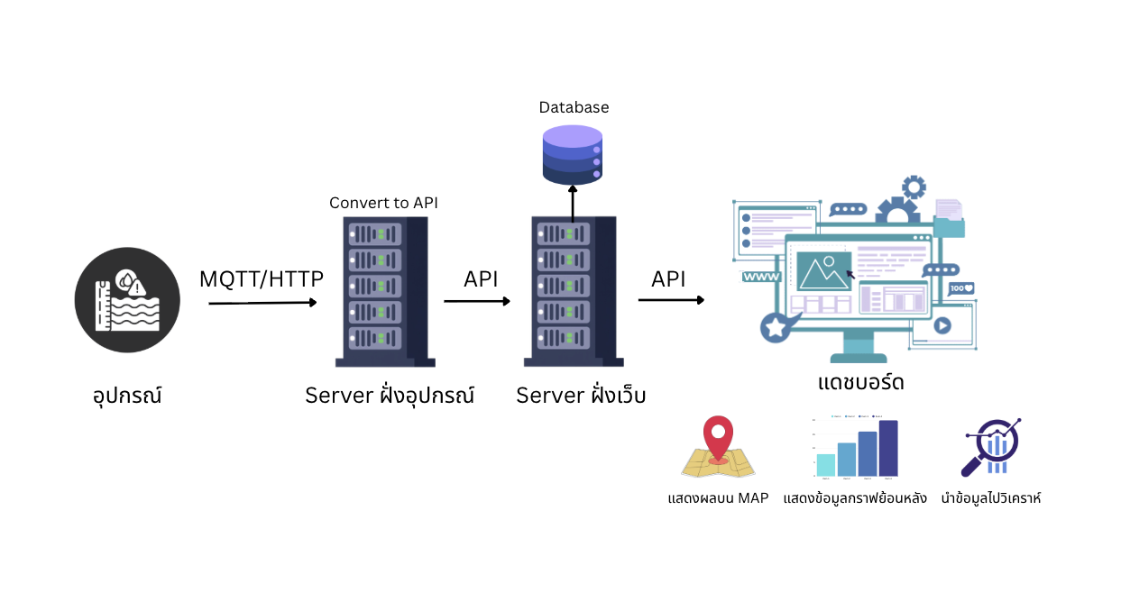 ภาพรวมการทำงานของ Waterlevel Platform